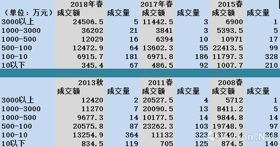 图表-10 中国嘉德、北京保利和北京匡时三家拍行价格阶段抽样对比