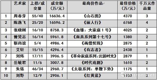 图表-11 2018年春中国当代艺术家成交总榜TOP10