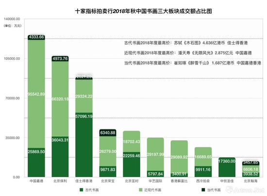  十家指标拍卖行2018年秋中国书画三大板块成交额占比图（数据来源\制图：雅昌艺术网）