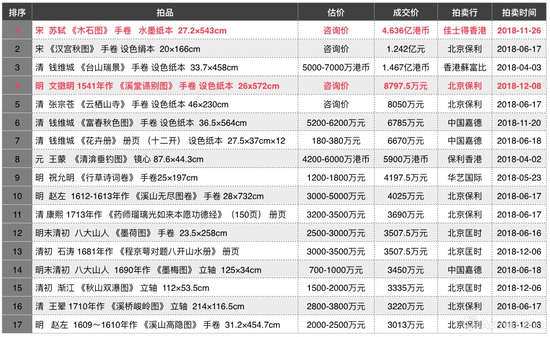 2018年中国古代书画高价榜单一览表（数据来源\制图：雅昌艺术网）