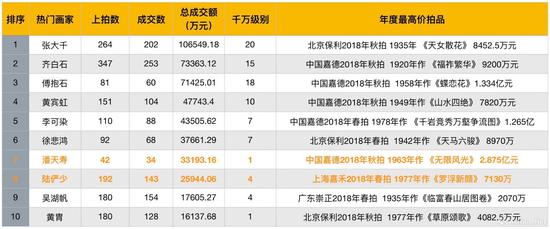 2018年度近现代书画名家成交总额排行榜（数据来源\制图：雅昌艺术网）