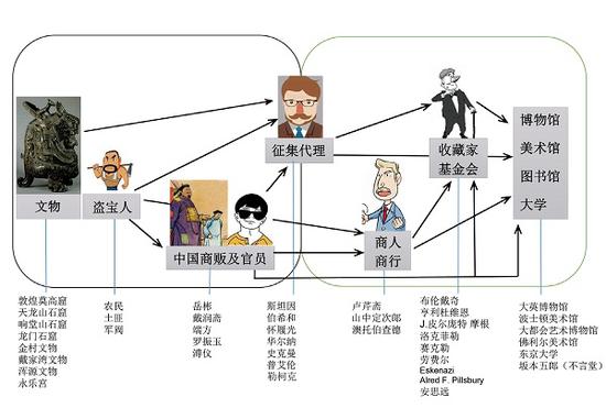 （图五）征集代理获取中国文物路线示意图（图中部分人物形象截自网络）
